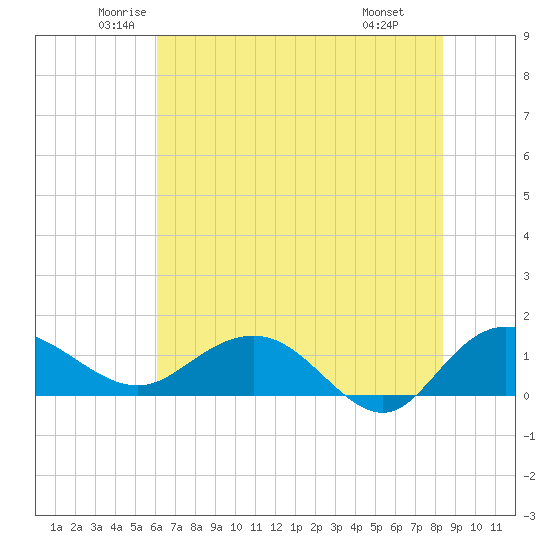 Keysfield tide chart for Sunday, June 2, 2024