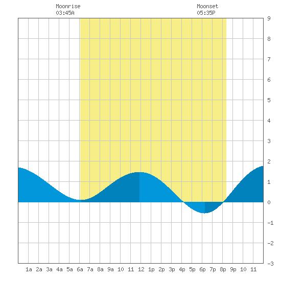 Keysfield tide chart for Monday, June 3, 2024