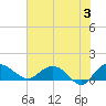 Keysfield tide chart for Monday, June 3, 2024