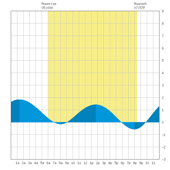 Keysfield tide chart for Wednesday, June 5, 2024