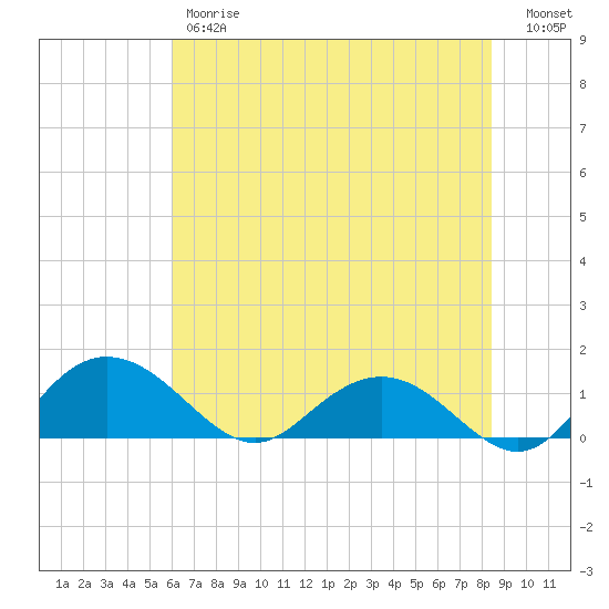 Keysfield tide chart for Friday, June 7, 2024