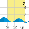 Keysfield tide chart for Friday, June 7, 2024