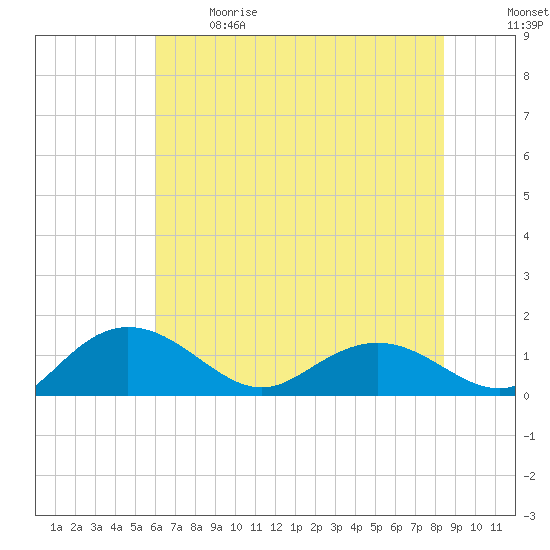 Keysfield tide chart for Sunday, June 9, 2024