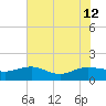 Keysfield tide chart for Friday, July 12, 2024
