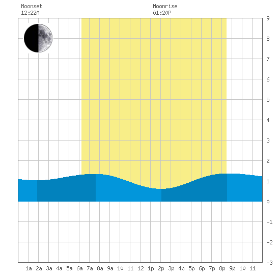 Keysfield tide chart for Saturday, July 13, 2024