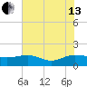 Keysfield tide chart for Saturday, July 13, 2024