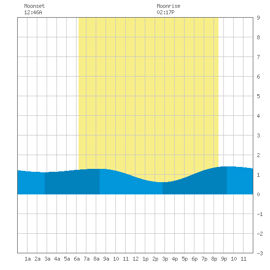 Keysfield tide chart for Sunday, July 14, 2024