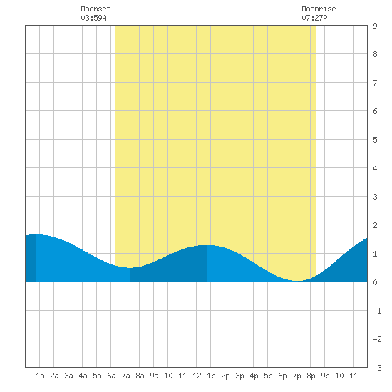 Keysfield tide chart for Friday, July 19, 2024