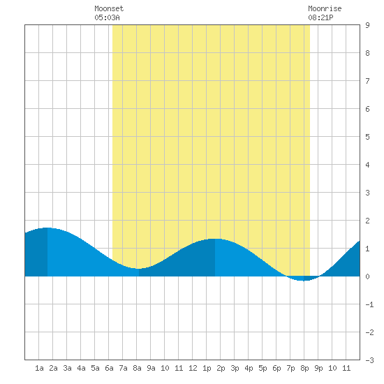 Keysfield tide chart for Saturday, July 20, 2024