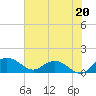 Keysfield tide chart for Saturday, July 20, 2024
