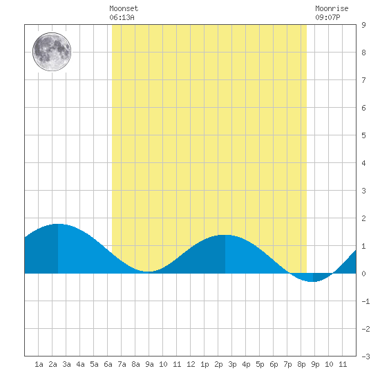 Keysfield tide chart for Sunday, July 21, 2024