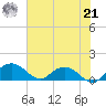 Keysfield tide chart for Sunday, July 21, 2024