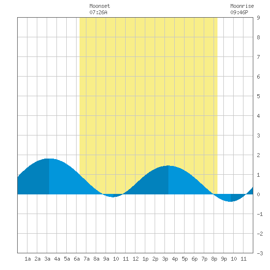 Keysfield tide chart for Monday, July 22, 2024