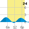 Keysfield tide chart for Wednesday, July 24, 2024
