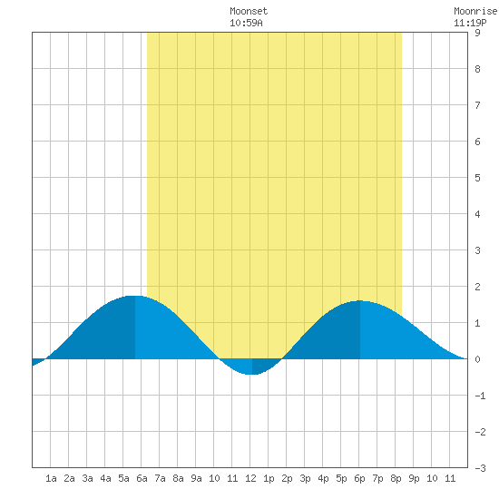 Keysfield tide chart for Thursday, July 25, 2024