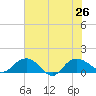 Keysfield tide chart for Friday, July 26, 2024