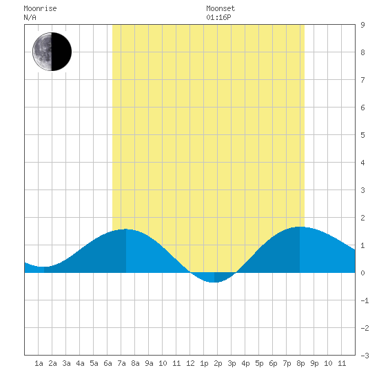 Keysfield tide chart for Saturday, July 27, 2024