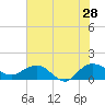Keysfield tide chart for Sunday, July 28, 2024