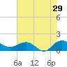 Keysfield tide chart for Monday, July 29, 2024