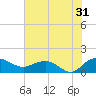 Keysfield tide chart for Wednesday, July 31, 2024