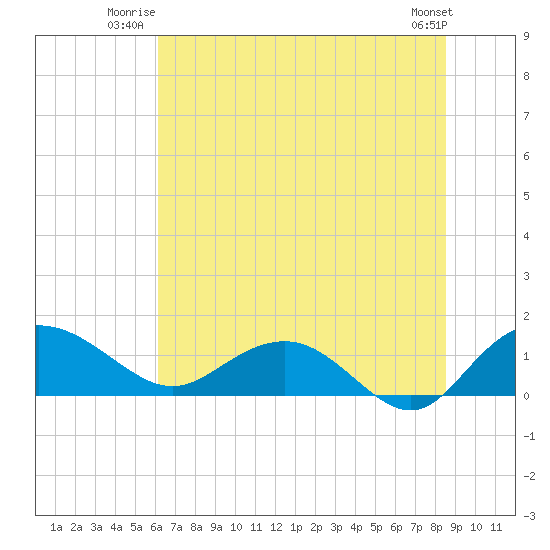 Keysfield tide chart for Wednesday, July 3, 2024