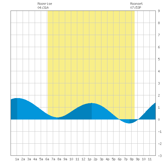 Keysfield tide chart for Thursday, July 4, 2024