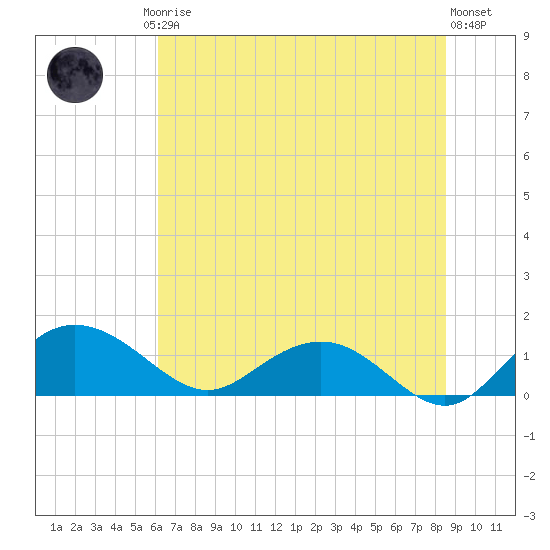 Keysfield tide chart for Friday, July 5, 2024