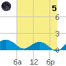 Keysfield tide chart for Friday, July 5, 2024