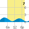 Keysfield tide chart for Sunday, July 7, 2024