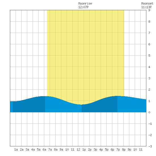 Keysfield tide chart for Saturday, August 10, 2024