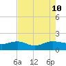 Keysfield tide chart for Saturday, August 10, 2024