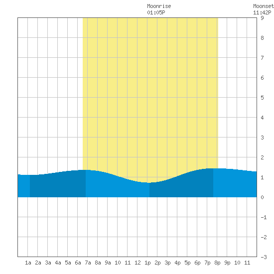 Keysfield tide chart for Sunday, August 11, 2024