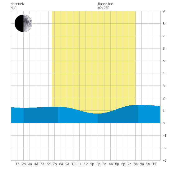 Keysfield tide chart for Monday, August 12, 2024
