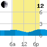 Keysfield tide chart for Monday, August 12, 2024