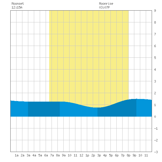 Keysfield tide chart for Tuesday, August 13, 2024