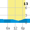 Keysfield tide chart for Tuesday, August 13, 2024