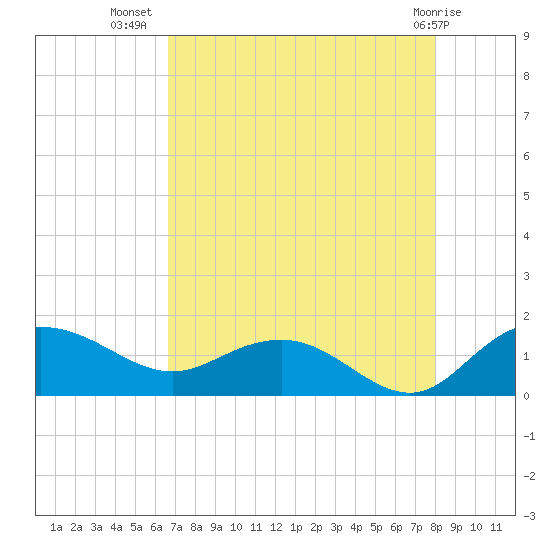 Keysfield tide chart for Saturday, August 17, 2024