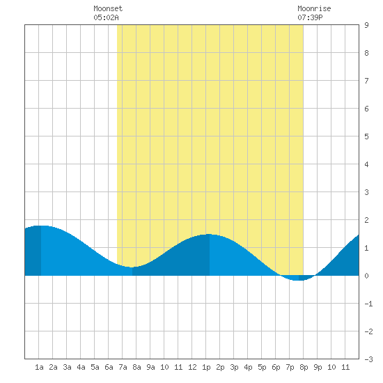 Keysfield tide chart for Sunday, August 18, 2024
