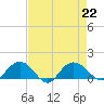 Keysfield tide chart for Thursday, August 22, 2024