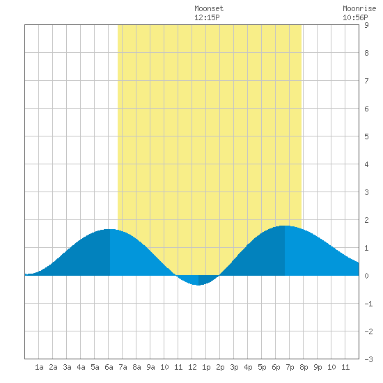 Keysfield tide chart for Saturday, August 24, 2024