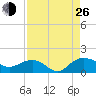 Keysfield tide chart for Monday, August 26, 2024