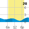 Keysfield tide chart for Wednesday, August 28, 2024