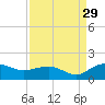 Keysfield tide chart for Thursday, August 29, 2024