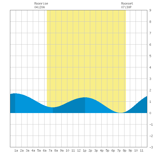 Keysfield tide chart for Friday, August 2, 2024