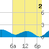 Keysfield tide chart for Friday, August 2, 2024