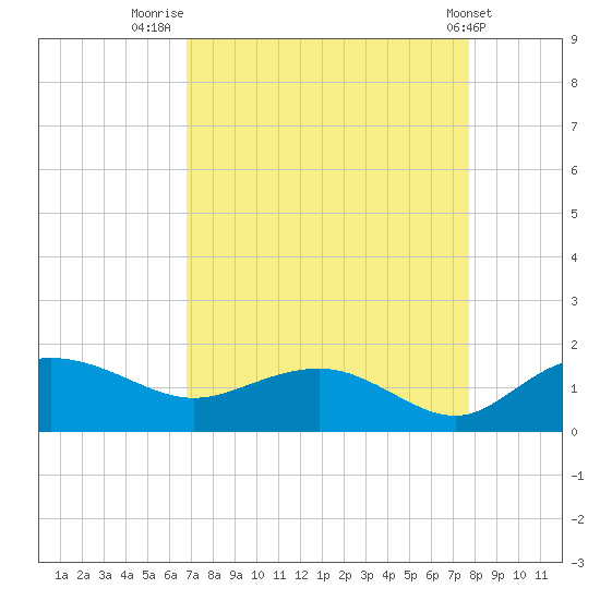 Keysfield tide chart for Saturday, August 31, 2024