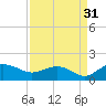 Keysfield tide chart for Saturday, August 31, 2024