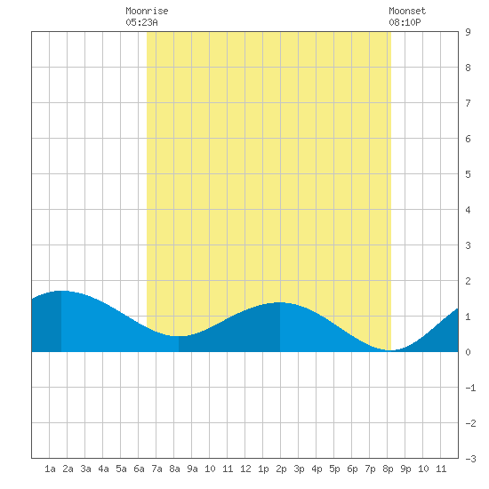 Keysfield tide chart for Saturday, August 3, 2024