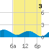 Keysfield tide chart for Saturday, August 3, 2024