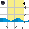 Keysfield tide chart for Sunday, August 4, 2024